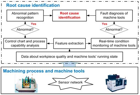 Failure analysis of CNC machines due to human errors: An 